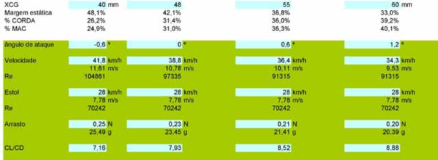 Resultados na planilha Excel